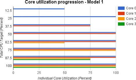 Image result for CPU Core Load Graph
