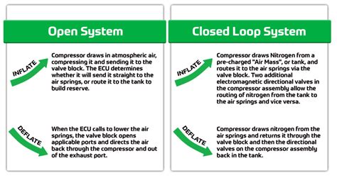 Image result for Open Loop System vs Closed Loop System