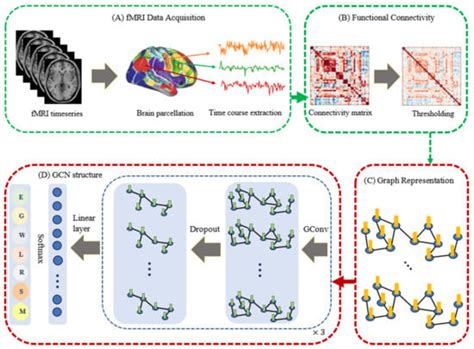 Afbeeldingsresultaten voor Neural Decoding Classification Difference