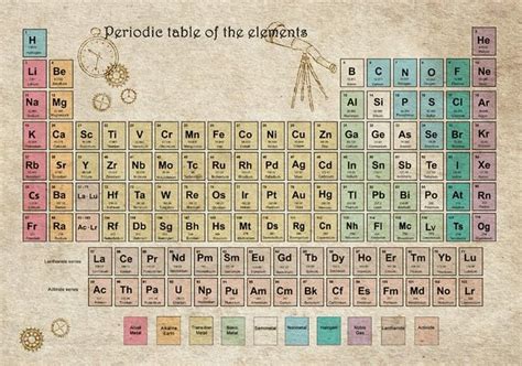Image result for Poster On the History of the Periodic Table