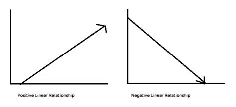 Image result for Negative Linear Relationship Graph
