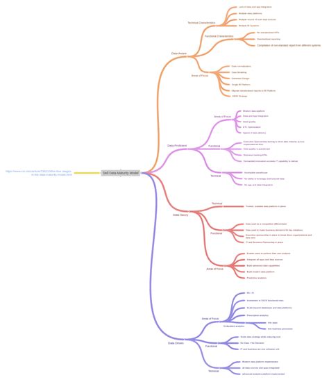 Image result for Dell Data Maturity Model