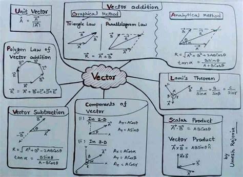 Image result for Vector Addition Equation