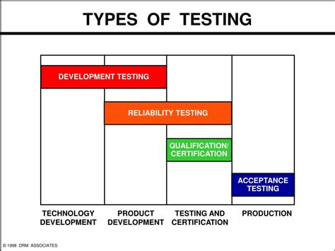 Image result for Types of Testing Slide