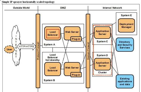 Image result for Http Load Balancing