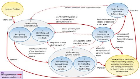 Toradh íomhá ar Systems Thinking Simple Definition