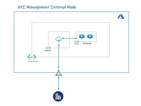 Image result for Azure API Management Services IP