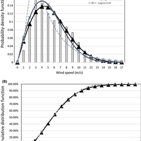 Probability Density Function Wind Speed に対する画像結果