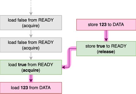 Image result for Atomic Operations Main Memory
