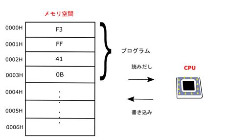 Main Memory Address Format に対する画像結果