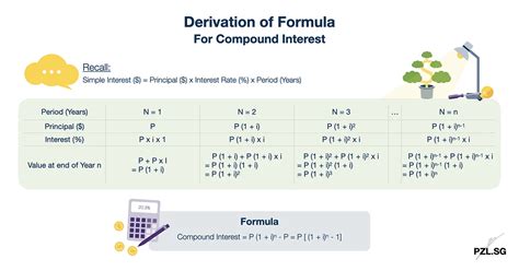 Image result for Derive Compound Interest Formula