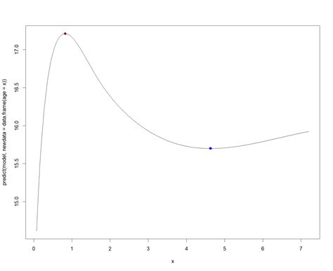 Image result for Min Max Plot of Discrete Random Variable