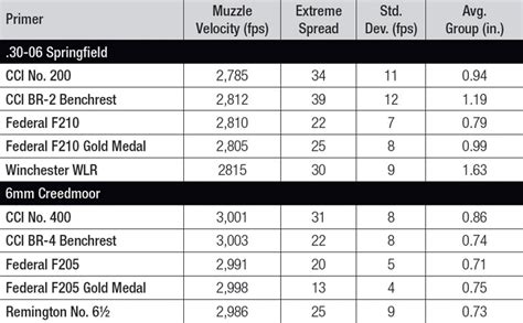 Afbeeldingsresultaten voor Magtech Primer Cross Reference Chart