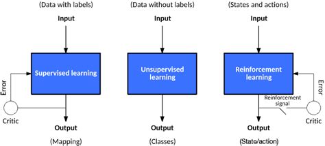 Image result for Machine Learning Input/Output Diagram