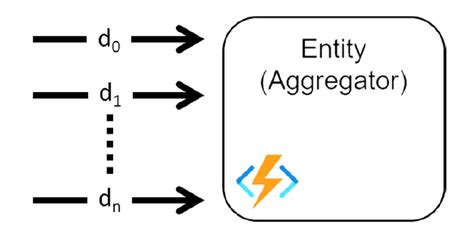 Image result for Azure Functions Reference Design