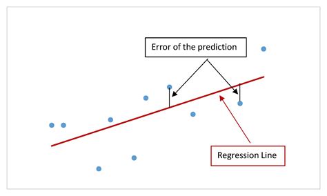 Image result for Standard Error Multiple Regression