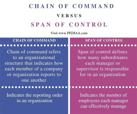 Image result for Difference Between Command and Control