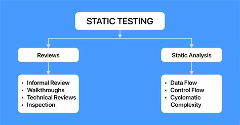 Image result for What Is Static Testing with Example