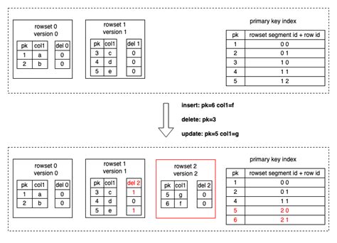Image result for Primary Key Table