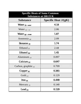 Image result for Table of Specific Heats