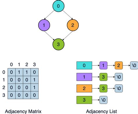 Image result for Adjacency Matrix to Hyper Graph