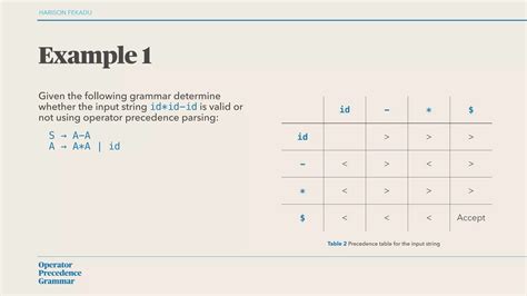 Operator Precedence に対する画像結果