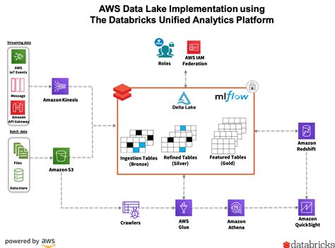 Toradh íomhá ar High Byte Architecture Using AWS Databricks
