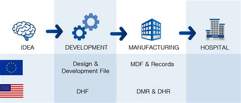 Image result for Design History File Medical Device