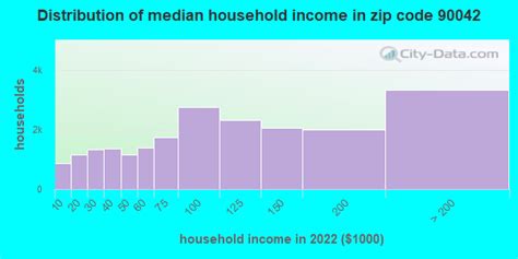 Toradh íomhá ar 90042 Zip Code