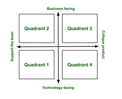 Agile Testing Quadrants Example Applications-এর ছবি ফলাফল