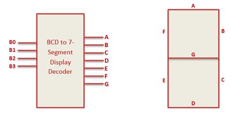 Afbeeldingsresultaten voor Bcd to 7 Segment Decoder Truth Table