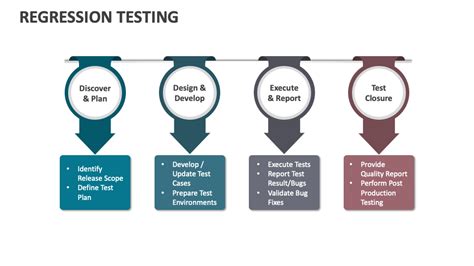 Image result for Regression Testing PowerPoint Slides