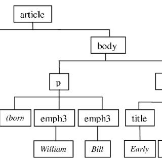 Sample XML Document Header എന്നതിനുള്ള ഇമേജ് ഫലം