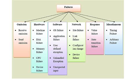 Image result for Life Failure Types