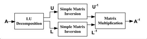 Image result for Inversion through LU Decomposition