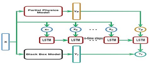 Image result for Lstm Flow Chart in Deep Learning
