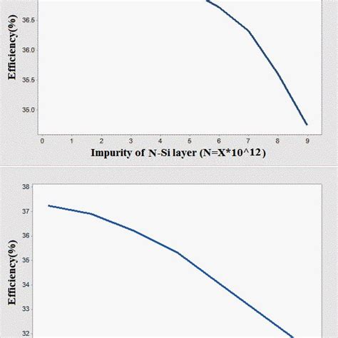 Image result for Solar Cell Graph