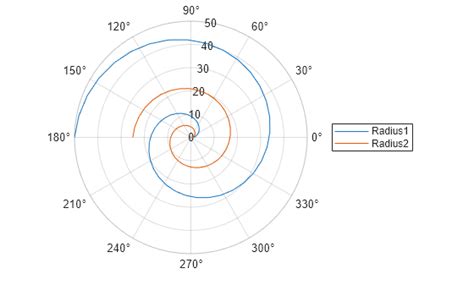 Afbeeldingsresultaten voor Polar Plot MATLAB