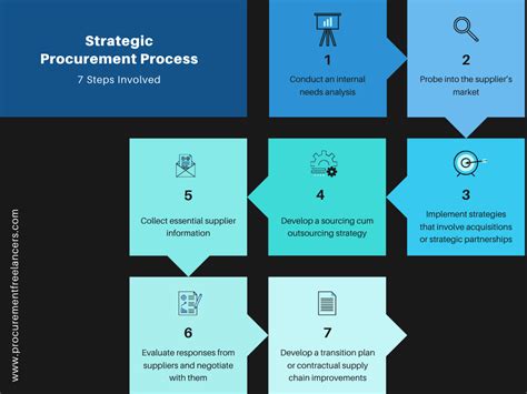 Toradh íomhá ar Strategic Procurement Process Flow Chart