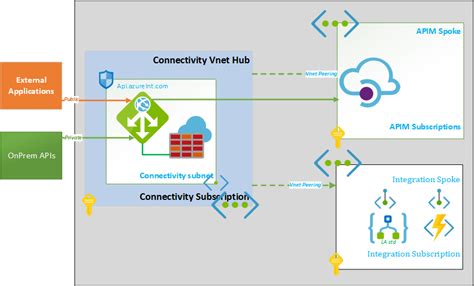 Afbeeldingsresultaten voor Azure API Management Inrule Integration