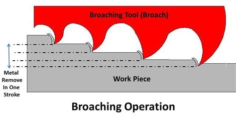 Image result for Broaching Machining Process