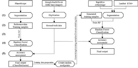 Image result for Suggest a Workflow Diagram for Classification Model