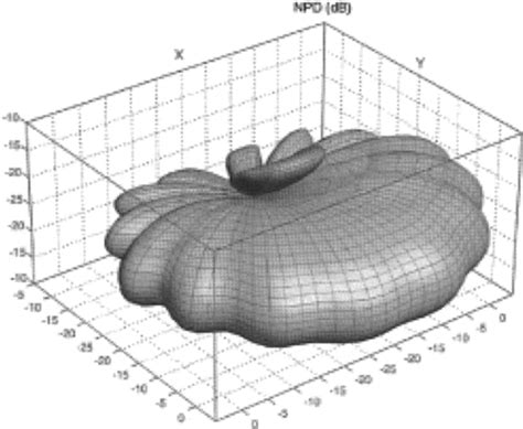 Image result for Power Pattern to Polar Power Pattern Python