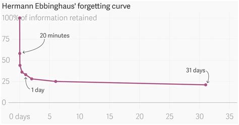 Afbeeldingsresultaten voor Ebbinghaus Forgetting Curve