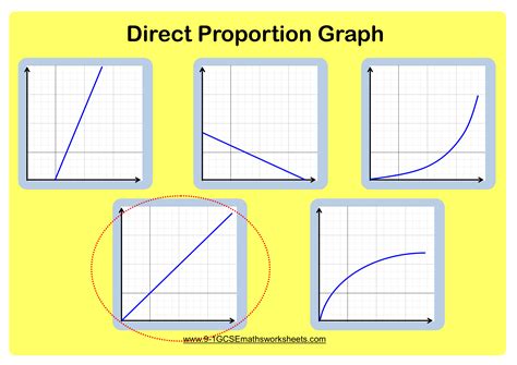 Afbeeldingsresultaten voor Direct Proportion Maths Examples
