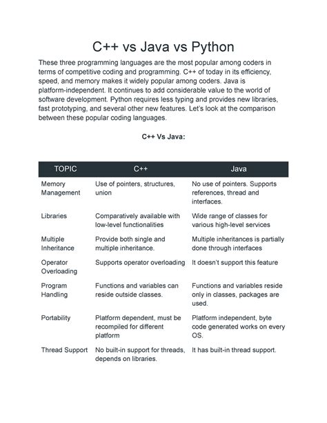 Image result for Comparison Between Python C++ and Java