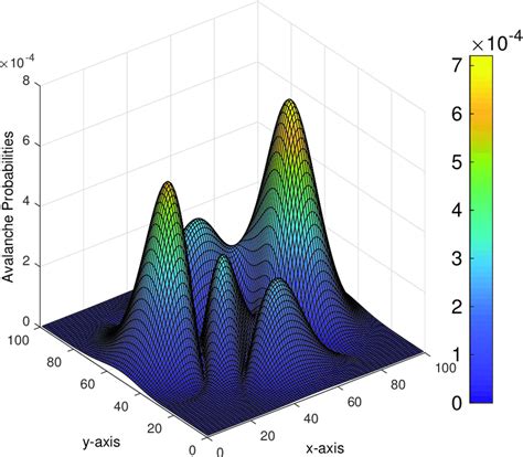 Image result for Avlanche Probability Plot