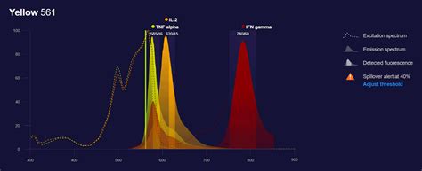 Image result for Compensation Panel Flow Cytometry