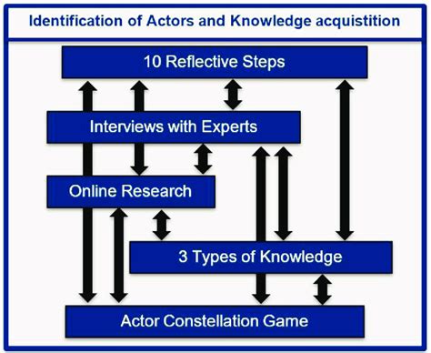 Image result for Process Model with Actor