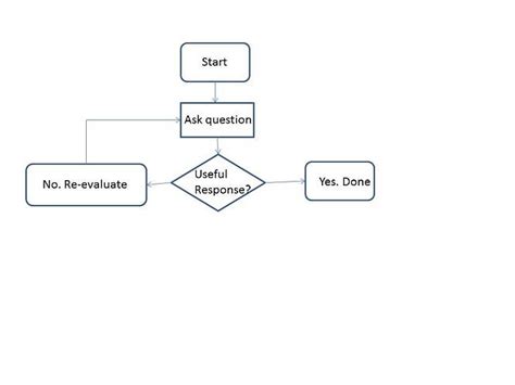 Image result for Flowchart Program Arduino